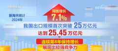 4385万亿元立异高！2024年我国外贸实现“